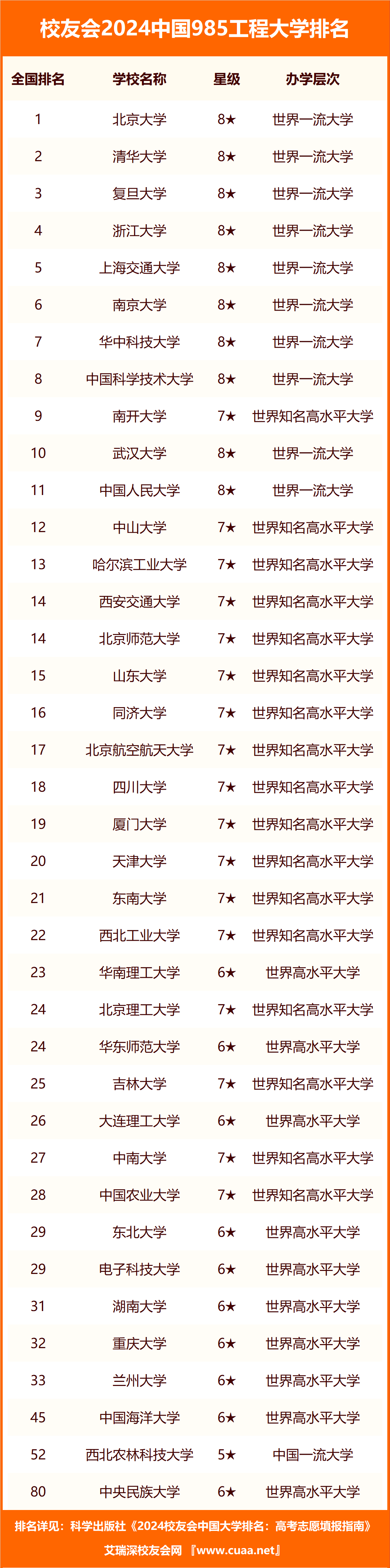 ǰ;985W(xu)Щ  2025985W(xu)а